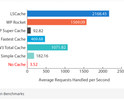 Litespeed Cache Plugin comparison graph