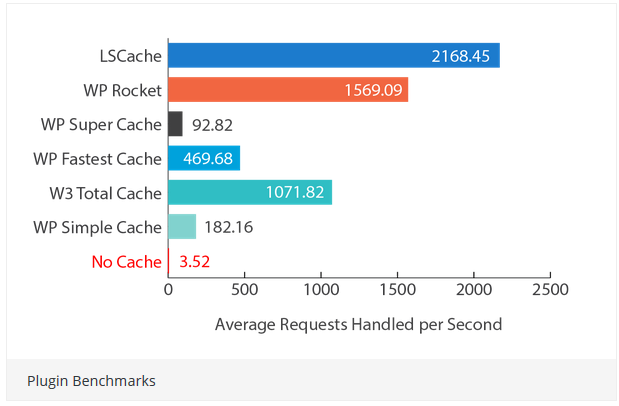 Litespeed Cache Plugin comparison graph